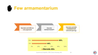 Autoimmune Hepatitis, 2020. Ayman Alsebaey, MD 19
Steroids and AZA are
only approved
Steroids
MONOTHERAPY
Steroids and AZA
COMBINATION
(steroid sparing)
Few armamentarium
44%
80%
0% 20% 40% 60% 80% 100%
12m
24m
Steroids AEs
 