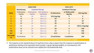 Autoimmune Hepatitis, 2020. Ayman Alsebaey, MD 24
Different Guideline Protocols
AASLD 2010 EASL 2015
Monotherapy Combined Therapy Combined Therapy
Week
Prednisolone
mg/day
Prednisolone
mg/day
AZA mg/day or
mg/kg/day
Prednisolone
or Budesonide
mg/day
AZA mg/day
1 60 30 50 or 1-2 60 (1mg/kg) 9 0
2 40 20 50 or 1-2 50 9 0
3 30 15 50 or 1-2 40 6 50
4 30 15 50 or 1-2 30 6 50
5 20 10 50 or 1-2 25 6 100 (1-2mg/kg)
6 20 10 50 or 1-2 20 6 100
7+8 20 10 50 or 1-2 15 6 100
8+9 20 10 50 or 1-2 12.5 6 100
from week
10
20 and below 10 50 or 1-2 10 and below 6 and below 100
For EASL if the patient is not 60kg use initial weight based formula Prednisolone 1mg/day and AZA 1-2mg/kg
 The response to the standard dose of 3 mg three times a day is slower than the response to prednisolone or
prednisone starting at the equivalent dose (usually 1 mg per kg body weight); as a consequence, the
prednisolone dose can be reduced more rapidly than the budesonide dose
 