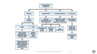 Autoimmune Hepatitis, 2020. Ayman Alsebaey, MD 32
 