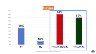 50%
10%
90%
80%
0%
10%
20%
30%
40%
50%
60%
70%
80%
90%
100%
5y 10y 10y with Steroids 10y with Tx
Survival
Autoimmune Hepatitis, 2020. Ayman Alsebaey, MD 4
 