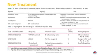New Treatment
Autoimmune Hepatitis, 2020. Ayman Alsebaey, MD 45
• Assis DN. Immunopathogenesis of Autoimmune Hepatitis. Clinical Liver Disease 2020; 15:129-32.
• Pape et al. Clinical management of autoimmune hepatitis. United European Gastroenterology Journal 2019; 7:1156-63.
 