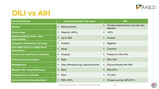 DILI vs AIH
Autoimmune Hepatitis, 2020. Ayman Alsebaey, MD 49
Clinical Features Drug Induced AIH‐Like Injury AIH
Gender  Mainly women
 Female predominance, but men also
affected
Acute onset  Majority (>60%)  <20%
Hypersensitivity (fever, rash,
eosinophilia)
 Up to 30%  Unusua
Temporal relationship with drug  Positive  Negative
HLA DRB1*03:01 or DRB1*04:01
association
 None  Common
Concurrent autoimmune diseases  Unusual  Present in 14%‐44%
Cirrhosis at presentation  Rare  28%‐33%
Management  Stop offending drug ± glucocorticoids  Glucocorticoids with AZA
Relapse after drug withdrawal  Rare  60%‐87%
Progression to cirrhosis  Rare  7%‐40%
Survival without transplantation  90%‐100%  10‐year survival, 89%‐91%
 