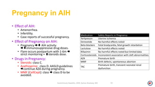 Pregnancy in AIH
• Effect of AIH:
• Amenorrhea.
• Infertility.
• Case reports of successful pregnancy.
• Effect of Pregnancy on AIH:
• Pregnancy  AIH activity
immunosuppressive drug doses.
• Flare occurs postpartum with 1-6m 
strict monitoring + steroids dose.
• Drugs in Pregnancy:
• Steroids: class C.
• Azathioprine: class D. AASLD guidelines
continue AZA during pregnancy.
• MMF (CellCept): class  class D to be
avoided.
Medication Safety Reports in Pregnancy
Terlipressin Uterine ischemia
Octreotide No harmful effects noted
Beta‐blockers Fetal bradycardia, fetal growth retardation
Lactulose No harmful effects noted
Rifaximin No harmful effects noted but limited data
Corticosteroids Inconsistent association with cleft abnormalities
AZA Premature birth
MMF Birth defects, spontaneous abortion
TAC
Premature birth, transient neonatal renal
dysfunction
Autoimmune Hepatitis, 2020. Ayman Alsebaey, MD 51
 