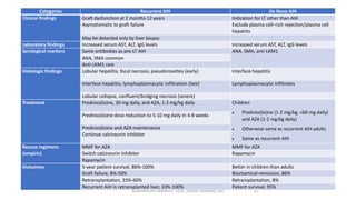 Autoimmune Hepatitis, 2020. Ayman Alsebaey, MD 57
Categories Recurrent AIH De Novo AIH
Clinical findings Graft dysfunction at 2 months‐12 years Indication for LT other than AIH
Asymptomatic to graft failure Exclude plasma cell–rich rejection/plasma cell
hepatitis
May be detected only by liver biopsy
Laboratory findings Increased serum AST, ALT, IgG levels Increased serum AST, ALT, IgG levels
Serological markers Same antibodies as pre‐LT AIH ANA, SMA, anti‐LKM1
ANA, SMA common
Anti‐LKM1 rare
Histologic findings Lobular hepatitis, focal necrosis, pseudorosettes (early) Interface hepatitis
Interface hepatitis, lymphoplasmacytic infiltration (late) Lymphoplasmacytic infiltrates
Lobular collapse, confluent/bridging necrosis (severe)
Treatment Predniso(lo)ne, 30 mg daily, and AZA, 1‐2 mg/kg daily Children
 Predniso(lo)ne (1‐2 mg/kg, <60 mg daily)
and AZA (1‐2 mg/kg daily)
 Otherwise same as recurrent AIH adults
 Same as recurrent AIH
Predniso(lo)ne dose reduction to 5‐10 mg daily in 4‐8 weeks
Predniso(lo)ne and AZA maintenance
Continue calcineurin inhibitor
Rescue regimens
(empiric)
MMF for AZA MMF for AZA
Switch calcineurin inhibitor Rapamycin
Rapamycin
Outcomes 5‐year patient survival, 86%‐100% Better in children than adults
Graft failure, 8%‐50% Biochemical remission, 86%
Retransplantation, 33%‐60% Retransplantation, 8%
Recurrent AIH in retransplanted liver, 33%‐100% Patient survival, 95%
 