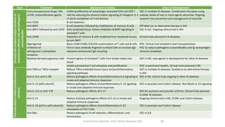 Autoimmune Hepatitis, 2020. Ayman Alsebaey, MD 60
Goal Treatment Mechanism of Action Status of Development
Decreasethenumbersand/orfunctionsof
autoimmuneeffectorcellsandpathogenic
autoantibodies
Immunosuppressive drugs: CNI,
mTOR, antiproliferative agents
Inhibit proliferation of autoantigen‐activated CD4 and CD8 T
cells by reducing the amount and/or signaling of mitogenic IL‐2
or block completion of T‐cell division
SOC in multiple AI diseases. Combination therapies using
subtoxic doses of two or more agents attractive. Ongoing
research into prevention and management of toxicities
Anti‐CD20 B‐cell depletion
Anti‐BAFF B‐cell depletion followed by mobilization of memory B cells
from lymphoid tissue. Potent inhibition of BAFF signaling in
activated T cells
Off‐label use as alternative therapy in AIH
Anti‐BAFF, followed by anti‐CD20 SOC in SLE. Ongoing clinical trial in AIH
Anti‐CD40 Depletion of memory B cells mobilized from lymphoid tissues
by anti‐BAFF
Clinical trials planned in AI diseases
Efgartigimod Block CD40‐CD40L (CD154) costimulation of T cells and B cells POC. Clinical trial initiated in liver transplantation
Inhibition of
sphingosine‐1‐phosphate
receptors
First in class antibody fragment to block FcRn to increase IgG
clearance and prevent IgG recycling
POC to reduce pathogenic autoantibodies and Ig–autoantigen
immune complexes
Myeloid‐derived suppressor cells Prevent egress of activated T cells from lymph nodes into
blood
SOC in MS, new agents in development for other AI diseases
Inhibit autoreactive T‐cell activation and proliferation POC in preclinical models. Clinical trials planned in RA
Decreaseand/orinhibitproinflammatory
cytokines
Anti‐TNFα or TNFα‐receptor Reduce TNFα‐mediated tissue injury and proinflammatory
signaling pathways
SOC in multiple AI diseases. Studied as an alternative therapy
in AIH
Anti‐IL‐6 or anti‐IL‐6R Reduce pathogenic effects of proinflammatory IL‐6 signaling in
innate and adaptive immune responses
SOC in RA, clinical trials ongoing in other AI diseases
Anti‐IL‐12 (p40 subunit) Reduce pathogenic effects of proinflammatory IL‐12 signaling
in innate and adaptive immune responses
SOC in psoriasis and Crohn’s disease. Also blocks IL‐23 signaling
Anti‐IL‐17a or Anti‐17R Reduce pathogenic effects of IL‐17 SOC for psoriasis and psoriatic arthritis. Clinical trials planned
in other AI diseases
Anti‐IL‐21 Reduce multiple pathogenic effects of IL‐21 in innate and
adaptive immune responses
Ongoing clinical trials in RA, T1DM, and Crohn’s disease
Anti‐IL‐23 (p19 or p40 subunits) Reduce pathogenic effects of proinflammatory IL‐23
stimulation of Th17 cells
SOC in psoriasis and Crohn’s disease
Anti‐Blys Reduce pathogenic B‐cell selection, differentiation, and
homeostasis
SOC in SLE
 