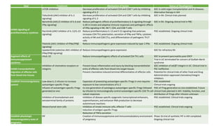 Autoimmune Hepatitis, 2020. Ayman Alsebaey, MD 61
Goal Treatment Mechanism of Action Status of Development
Inhibit signaling of
proinflammatory cytokines
mTOR inhibition Decrease proliferation of activated CD4 and CD8 T cells by inhibiting
signaling of IL‐2
SOC in solid organ transplantation and AI diseases.
Alternative therapy in AIH
Tofacitinib (JAK3 inhibitor of IL‐2
signaling)
Decrease proliferation of activated CD4 and CD8 T cells by inhibiting
signaling of IL‐2
SOC in RA. Clinical trials planned
Baricitinib (JAK1/2 inhibitor of IL‐6 and
IFNγ signaling)
Reduce pathogenic effects of proinflammatory IL‐6 signaling through
IL‐6R in innate and adaptive immune responses and pathogenic effects
of IFNγ signaling in NK, NK T, CD4, and CD8 T cells
SOC in RA. Ongoing clinical trial in PBC
Pacritinib (JAK2 inhibitor of IL‐12/IL‐23
signaling)
Reduce proinflammatory IL‐12 and Il‐23 signaling that polarizes
increases CD4 Th1 polarization, secretion of IFNγ and TNFα, cytotoxic
activity of NK and CD8 CTLs, and differentiation of pathogenic Th17
cells
POC established. Ongoing clinical trials
Filotinib (JAK1 inhibitor of IFNα/IFNβ
signaling)
Reduce immunopathogenic gene expression induced by type 1 IFNs POC established. Ongoing clinical trials
Upadacitinib (selective JAK1 inhibitor of
IFNα/IFNβ signaling)
Reduce immunopathogenic gene expression SOC for refractory RA
Augment effects of
immunosuppressant
cytokines
rHuIL‐10 Reduce immunopathogenic effects of activated CD4 Th1 cells SOC to prevent pancreatitis post‐ERCP
Trial in UC terminated for concern of Guillain‐Barré
syndrome
Inhibit transendothelial
migration of effector cells
from blood into tissues
Inhibition of chemokine receptors or
integrins
Prevent tissue inflammation and injury by blocking transendothelial
entry of effector cells from blood into target tissues
SOC inhibition of α4/β7 integrin in UC. Clinical trial in
PSC ineffective
Prevent chemokine‐induced terminal differentiation of effector cells Potential for clinical trials of other Food and Drug
Administration–approved chemokine/integrin
inhibitors
Establish immunoregulatory
control
Low‐dose IL‐2 infusion to increase
autoantigen‐specific iTregs
Expansion of preexisting autoantigen‐specific iTregs in vivo requires
exposure to low concentrations of IL‐2
POC established
Clinical trials ongoing
Infusion of autoantigen‐specific iTregs
generated ex vivo
Ex vivo generation of autologous autoantigen‐specific iTregs followed
by infusion to immunologically control autoantigen‐specific CD4 Th‐cell
subset responses
POC of iTreg generation ex vivo established. Future
clinical trials planned in AIH. Viability, function, and
distribution of iTregs after infusion unknown
Inhibition of bromodomain and
extraterminal family of proteins
Inhibition of disease‐specific epigenetic transcriptional enhancers,
superenhancers, and enhancer RNA production to decrease
autoimmune reactions
POC established. Clinical trials ongoing
Mesenchymal stem cells Inhibition of innate immune cells, effector T cells POC established. Clinical trials ongoing
Induction of antigen‐specific iTregs
Reduction of TNFα secretion
Establish physiologic
immunoregulatory state of
pregnancy
PIF Creation of immunosuppressive and immunomodulatory environment
of pregnancy
Phase 1b trial of synthetic PIF in AIH completed.
Ongoing clinical trial
 
