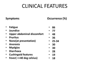 CLINICAL FEATURES
Symptoms
• Fatigue
• Jaundice
• Upper abdominal discomfort
• Pruritus
• None(at presentation)
• Anorexia
• Myalgias
• Diarrhoea
• Cushingoid features
• Fever( <=40 deg celsius)
Occurrence (%)
• 86
• 77
• 48
• 36
• 25-34
• 30
• 30
• 28
• 19
• 18
 