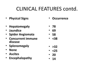 CLINICAL FEATURES contd.
• Physical Signs
• Hepatomegaly
• Jaundice
• Spider Angiomata
• Concurrent immune
disease
• Splenomegaly
• None
• Ascites
• Encephalopathy
• Occurrence
• 78
• 69
• 58
• <38
• >32
• <25
• 20
• 14
 