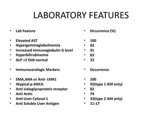 LABORATORY FEATURES
• Lab Feature
• Elevated AST
• Hypergammaglobulinemia
• Increased immunoglobulin G level
• Hyperbilirubinemia
• ALP >2 fold normal
• Immunoserologic Markers
• SMA,ANA or Anti- LKM1
• Atypical p-ANCA
• Anti sialoglycoprotein receptor
• Anti Actin
• Anti Liver Cytosol 1
• Anti Soluble Liver Antigen
• Occurrence (%)
• 100
• 92
• 91
• 83
• 33
• Occurrence
• 100
• 92(type 1 AIH only)
• 82
• 74
• 32(type 2 AIH only)
• 11-17
 