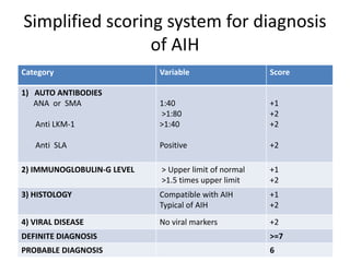 Simplified scoring system for diagnosis
of AIH
Category Variable Score
1) AUTO ANTIBODIES
ANA or SMA
Anti LKM-1
Anti SLA
1:40
>1:80
>1:40
Positive
+1
+2
+2
+2
2) IMMUNOGLOBULIN-G LEVEL > Upper limit of normal
>1.5 times upper limit
+1
+2
3) HISTOLOGY Compatible with AIH
Typical of AIH
+1
+2
4) VIRAL DISEASE No viral markers +2
DEFINITE DIAGNOSIS >=7
PROBABLE DIAGNOSIS 6
 
