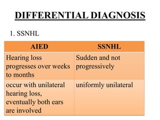 DIFFERENTIAL DIAGNOSIS
1. SSNHL
AIED SSNHL
Hearing loss
progresses over weeks
to months
Sudden and not
progressively
occur with unilateral
hearing loss,
eventually both ears
are involved
uniformly unilateral
 