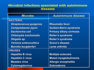 Microbial infections associated with autoimmune diseases Microbe  Autoimmune disease BACTERIA Streptococcus pyogenes Campylobacter jejuni Escherichia coli Chlamydia trachomatis Shigella sp. Yersinia enterocolitica Borrelia burgdorferi Rheumatic fever Guillain-Barre syndrome Primary biliary cirrhosis Reiter’s syndrome Reiter’s syndrome Grave’s disease Lyme arthritis VIRUSES Hepatitis B virus Hepatitis C virus Measles virus Cytomegalovirus Multiple sclerosis Mixed cryoglobulinemia Allergic encephalitis Scleroderma 