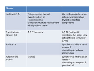 Disease
Hashimoto’s Ds Enlargement of thyroid
Hypothyrodism or
Frank myxedma
Glandular structure-replacement
with lymphoid tissue
Ab- to thyoglobulin, acinar
colloid, Microsomal Ag,
thyroid cell surface
components
Thyrotoxicosis
(Grave’s Ds)
↑↑↑ hormone IgG Ab (to thyroid
membrane Ag) act as Long
acting thyroid stimulator
(LATS)
Addison ds Lymphocytic infiltration of
adrenal &
circulating Ab to Zona
glomerulosa
Autoimmune
orchitis
Mumps Lymphocytic infiltration of
Testes &
circulating Ab to sperm &
germinal cell
 