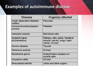 Examples of autoimmune disease
Examples of autoimmune disease
 