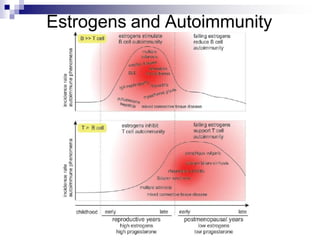 Estrogens and Autoimmunity
 