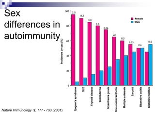 Nature Immunology 2, 777 - 780 (2001)
Sex
differences in
autoimmunity
 