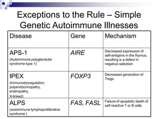 Exceptions to the Rule – Simple
Genetic Autoimmune Illnesses
Disease Gene Mechanism
APS-1
(Autoimmune polyglandular
syndrome type 1)
AIRE Decreased expression of
self-antigens in the thymus,
resulting is a defect in
negative selection
IPEX
(Immunodysregulation,
polyendocrinopathy,
enteropathy,
X-linked)
FOXP3 Decreased generation of
Tregs
ALPS
(autoimmune lymphoproliferative
syndrome )
FAS, FASL Failure of apoptotic death of
self reactive T or B cells
 