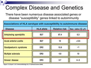 Complex Disease and Genetics
There have been numerous disease associated genes or
disease “susceptibility” genes linked to autoimmunity
 