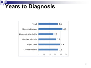Years to Diagnosis
3.5
3.9
3.2
2.7
4.3
3.5
Crohn's disease
Lupus (SLE)
Multiple sclerosis
Rheumatoid arthritis
Sjogren's Disease
Total
- 1.0 2.0 3.0 4.0 5.0
60
 