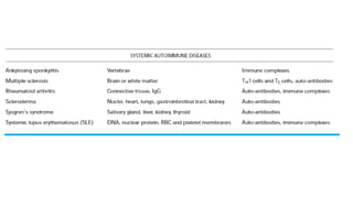 Comprehensive Overview of Autoimmune Diseases and Mechanisms | PPTX