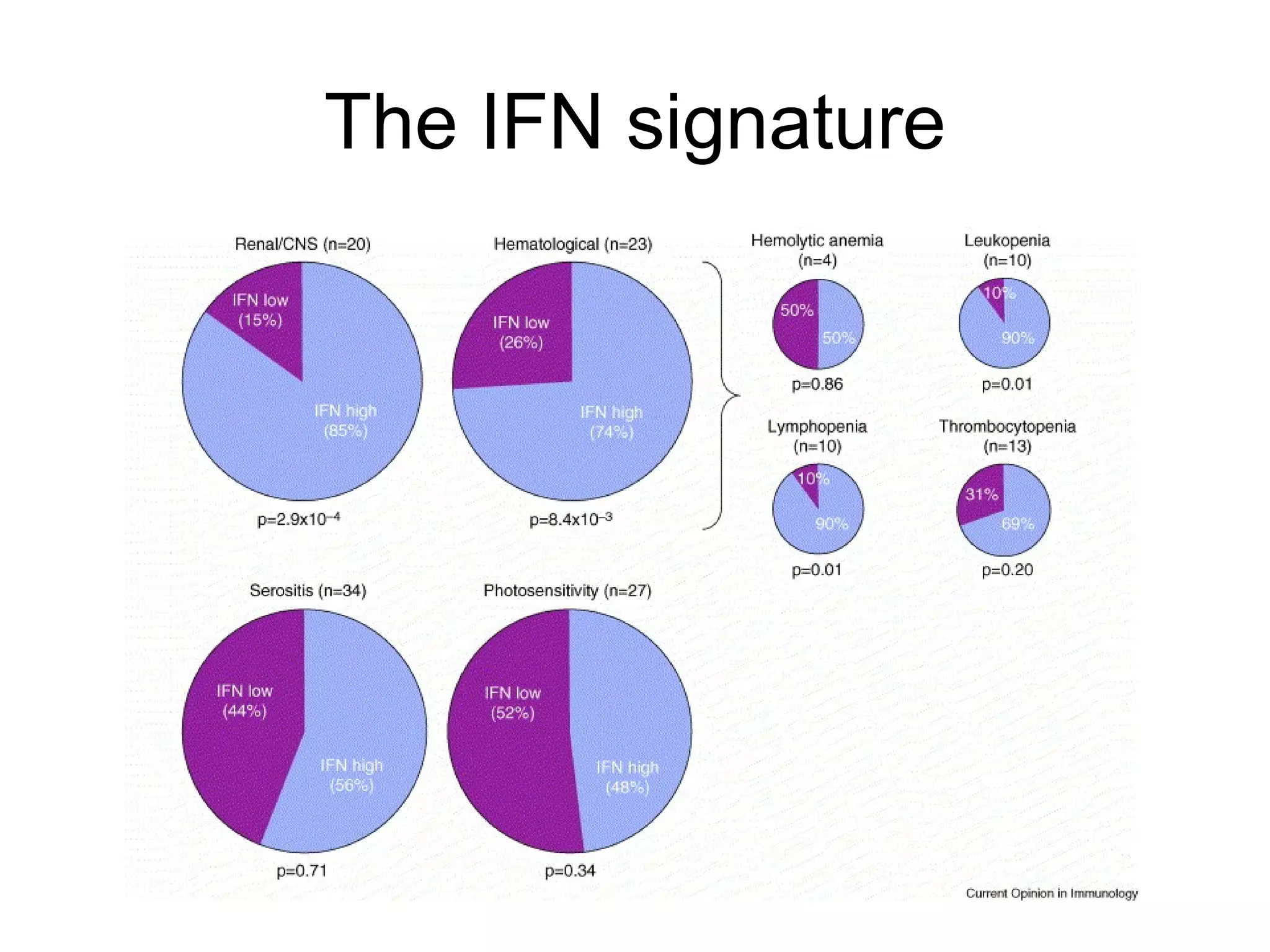 The IFN signature 