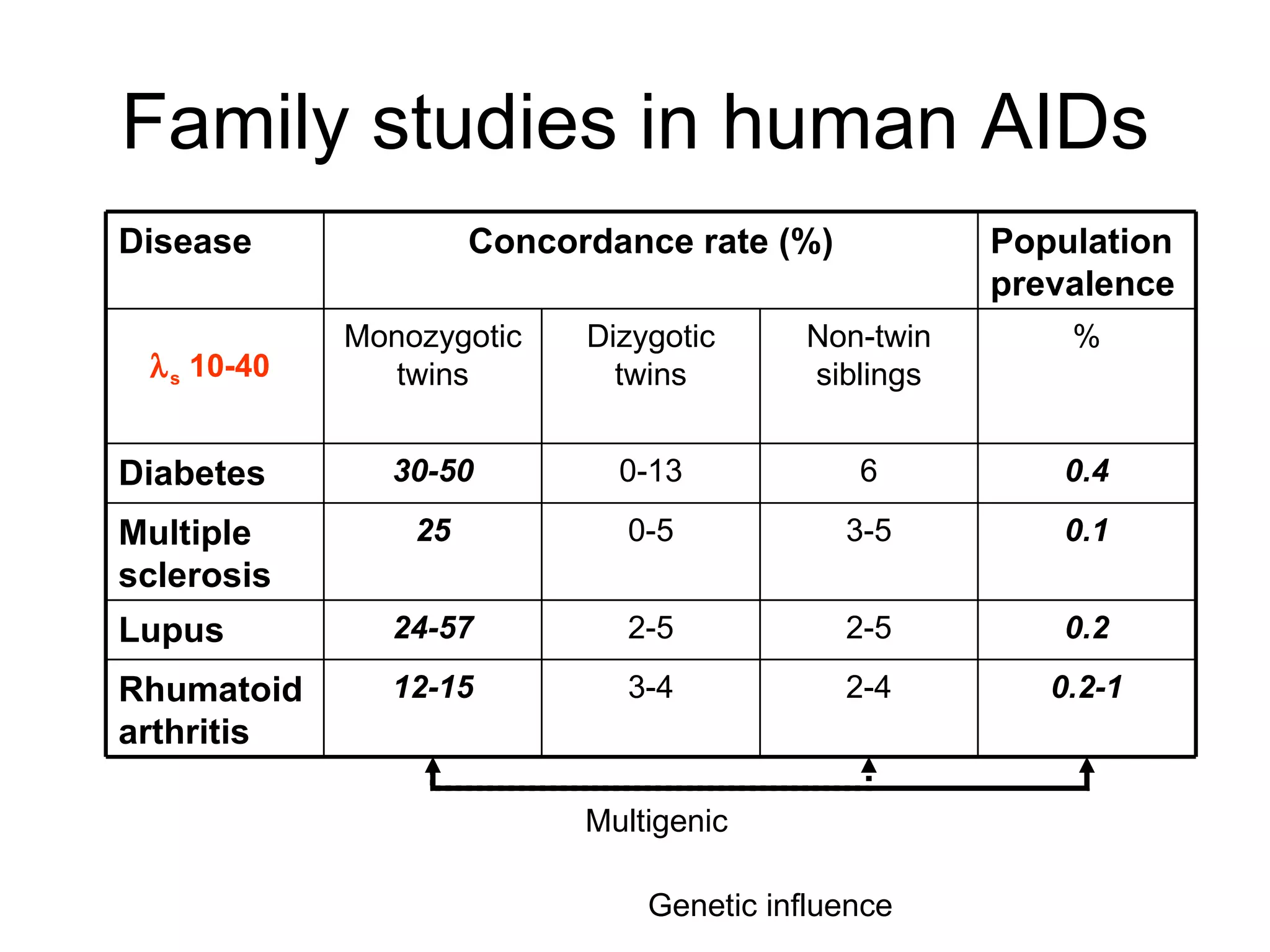 Family studies in human AIDs Genetic influence Multigenic  s  10-40 0.2-1 2-4 3-4 12-15 Rhumatoid arthritis 0.2 2-5 2-5 24-57 Lupus 0.1 3-5 0-5 25 Multiple sclerosis 0.4 6 0-13 30-50 Diabetes % Non-twin siblings Dizygotic twins Monozygotic twins Population prevalence Concordance rate (%) Disease 