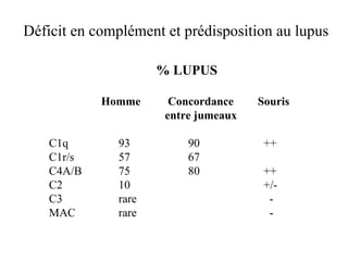 Déficit en complément et prédisposition au lupus   % LUPUS   Homme   Concordance  Souris   entre jumeaux C1q 93 90   ++ C1r/s 57 67 C4A/B 75 80   ++ C2 10   +/- C3 rare   - MAC rare   - 