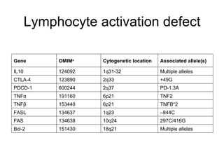 Lymphocyte activation defect Multiple alleles 18q21 151430 Bcl-2 297C/416G 10q24 134638 FAS – 844C 1q23 134637 FASL TNFB*2 6p21 153440 TNFβ TNF2 6p21 191160 TNFα PD-1.3A 2q37 600244 PDCD-1 +49G 2q33 123890 CTLA-4 Multiple alleles 1q31-32 124092 IL10 Associated allele(s) Cytogenetic location OMIM a Gene 