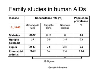 Family studies in human AIDs Genetic influence Multigenic  s  10-40 0.2-1 2-4 3-4 12-15 Rhumatoid arthritis 0.2 2-5 2-5 24-57 Lupus 0.1 3-5 0-5 25 Multiple sclerosis 0.4 6 0-13 30-50 Diabetes % Non-twin siblings Dizygotic twins Monozygotic twins Population prevalence Concordance rate (%) Disease 