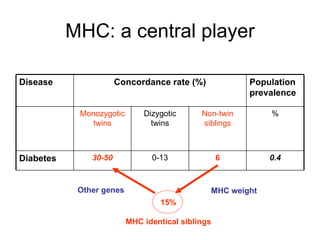 MHC: a central player 15% MHC identical siblings MHC weight Other genes 0.4 6 0-13 30-50 Diabetes % Non-twin siblings Dizygotic twins Monozygotic twins Population prevalence Concordance rate (%) Disease 