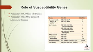 Role of Susceptibility Genes
 Association of HLA Alleles with Disease
 Association of Non-MHC Genes with
Autoimmune Diseases
 