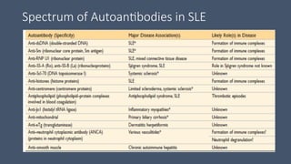 Spectrum of Autoantibodies in SLE
 
