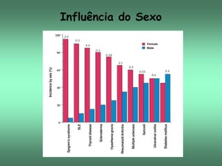 Influência do Sexo

 