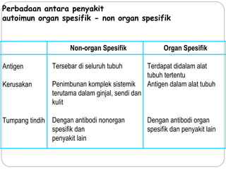Perbadaan antara penyakit
autoimun organ spesifik - non organ spesifik
Antigen
Kerusakan
Tumpang tindih
Organ Spesifik
Terdapat didalam alat
tubuh tertentu
Antigen dalam alat tubuh
Dengan antibodi organ
spesifik dan penyakit lain
Non-organ Spesifik
Tersebar di seluruh tubuh
Penimbunan komplek sistemik
terutama dalam ginjal, sendi dan
kulit
Dengan antibodi nonorgan
spesifik dan
penyakit lain
 