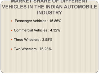 MARKET SHARE OF DIFFERENT
VEHICLES IN THE INDIAN AUTOMOBILE
             INDUSTRY
    Passenger Vehicles : 15.86%


    Commercial Vehicles : 4.32%


    Three Wheelers : 3.58%


    Two Wheelers : 76.23%
 