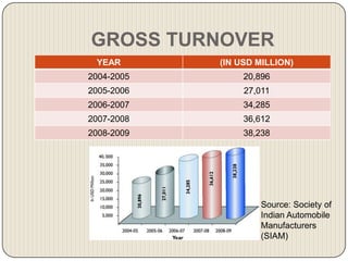 GROSS TURNOVER
 YEAR       (IN USD MILLION)
2004-2005        20,896
2005-2006        27,011
2006-2007        34,285
2007-2008        36,612
2008-2009        38,238




                    Source: Society of
                    Indian Automobile
                    Manufacturers
                    (SIAM)
 