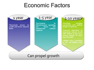 Economic Factors 1 year 1-5 year 5-10 years Increased access to credit and lower interest loans Investment in Infrastructure spending can boost the commercial vehicles segment. Growing working population (441 million people in 2015/16) Upward migration of household income levels (600 million people have annual income of more than $10,200) Middle class expanding by 30 - 40 million every year Can propel growth 