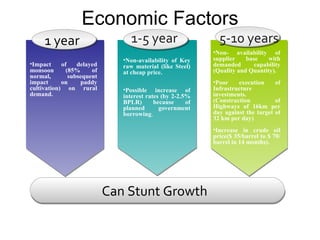 Economic Factors 1 year 1-5 year 5-10 years Impact of delayed monsoon (85% of normal, subsequent impact on paddy cultivation) on rural demand. Non-availability of Key raw material (like Steel) at cheap price. Possible increase of interest rates (by 2-2.5% BPLR) because of planned government borrowing . Non- availability of supplier base with demanded capability (Quality and Quantity). Poor execution of Infrastructure investments. (Construction of Highways of 16km per day against the target of 32 km per day) Increase in crude oil price($ 35/barrel to $ 70/ barrel in 14 months). Can Stunt Growth 