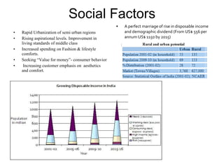 Social Factors Rapid Urbanization of semi urban regions   Rising aspirational levels. Improvement in living standards of middle class Increased spending on Fashion & lifestyle comforts. Seeking “Value for money”- consumer behavior Increasing customer emphasis on  aesthetics and comfort. A perfect marriage of rise in disposable income and demographic dividend (From US$ 556 per annum US$ 1150 by 2015) 