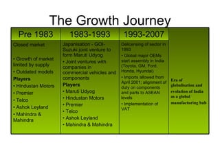 The Growth Journey Pre 1983 1983-1993 1993-2007 Era of globalisation and evolution of India as a global manufacturing hub Closed market •  Growth of market limited by supply •  Outdated models Players •  Hindustan Motors •  Premier •  Telco •  Ashok Leyland •  Mahindra & Mahindra Japanisation - GOI- Suzuki joint venture to form Maruti Udyog •  Joint ventures with companies in commercial vehicles and components Players •  Maruti Udyog •  Hindustan Motors •  Premier •  Telco •  Ashok Leyland •  Mahindra & Mahindra Delicensing of sector in 1993 •  Global major OEMs start assembly in India (Toyota, GM, Ford, Honda, Hyundai) •  Imports allowed from April 2001; alignment of duty on components and parts to ASEAN levels •  Implementation of VAT 
