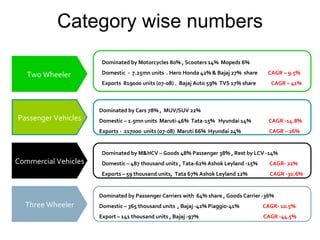 Category wise numbers Two Wheeler  Passenger Vehicles Commercial Vehicles Three Wheeler Dominated by Motorcycles 80% , Scooters 14%  Mopeds 6% Domestic  -  7.25mn units  . Hero Honda 42% & Bajaj 27%  share  CAGR – 9.5% Exports  819000 units (07-08) .  Bajaj Auto 59%  TVS 17% share  CAGR – 41% Dominated by Cars 78% ,  MUV/SUV 22% Domestic – 1.5mn units  Maruti-46%  Tata-15%  Hyundai 14%  CAGR -14.8% Exports -  217000  units (07-08)  Maruti 66%  Hyundai 24%  CAGR – 26% Dominated by M&HCV – Goods 48% Passenger 38% , Rest by LCV -14% Domestic – 487 thousand units , Tata-62% Ashok Leyland -15%  CAGR- 22% Exports – 59 thousand units,  Tata 67% Ashok Leyland 12%  CAGR -30.6% Dominated by Passenger Carriers with  64% share , Goods Carrier -36% Domestic – 365 thousand units  , Bajaj -42% Piaggio-41%  CAGR- 10.5% Export – 141 thousand units , Bajaj -97%  CAGR -44.5% 