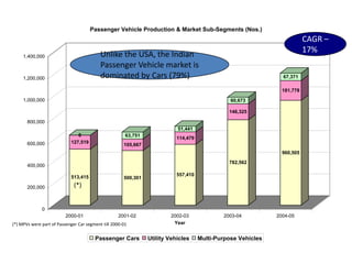Passenger Vehicle Production & Market Sub-Segments (Nos.)
                                                                                                                          CAGR –
                                                                                                                          17%
     1,400,000                             Unlike the USA, the Indian
                                           Passenger Vehicle market is
     1,200,000                             dominated by Cars (79%)                                              67,371

                                                                                                                181,778
     1,000,000                                                                                  60,673

                                                                                               146,325

       800,000
                                                                           51,441
                               0                       63,751
                                                                           114,479
       600,000              127,519
                                                      105,667
                                                                                                                960,505
                                                                                               782,562
       400,000

                            513,415                                        557,410
                                                      500,301
       200,000                (*)


              0
                          2000-01                  2001-02              2002-03              2003-04          2004-05
(*) MPVs were part of Passenger Car segment till 2000-01                 Year


                                        Passenger Cars          Utility Vehicles     Multi-Purpose Vehicles
 
