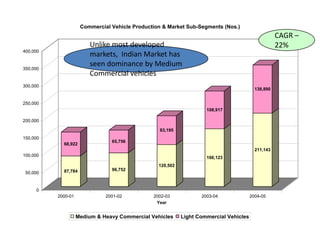Commercial Vehicle Production & Market Sub-Segments (Nos.)
                                                                                                   CAGR –
                        Unlike most developed                                                      22%
400,000
                        markets, Indian Market has
350,000
                        seen dominance by Medium
                        Commercial vehicles
300,000
                                                                                         138,890


250,000
                                                                    108,917

200,000

                                                 83,195
150,000
                                65,756
            68,922
                                                                                         211,143
100,000                                                             166,123
                                                 120,502
            87,784              96,752
 50,000


     0
          2000-01             2001-02          2002-03            2003-04              2004-05
                                                Year


                    Medium & Heavy Commercial Vehicles     Light Commercial Vehicles
 