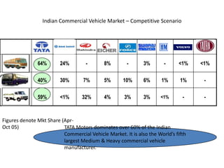 Indian Commercial Vehicle Market – Competitive Scenario




Medium &
Heavy CV -      64%      24%        -       8%        -       3%       -     <1%    <1%
Trucks

Buses – L, M
& HCV           40%      30%       7%       5%       10%      6%      1%      1%     -
Light & Small
Comm Veh –      59%      <1%       32%      4%       3%       3%     <1%       -     -
Trucks



Figures denote Mkt Share (Apr-
Oct 05)                   TATA Motors dominates over 60% of the Indian
                          Commercial Vehicle Market. It is also the World’s fifth
                          largest Medium & Heavy commercial vehicle
                          manufacturer.
 