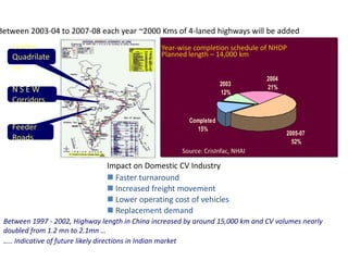 Road network development in India
Between 2003-04 to 2007-08 each year ~2000 Kms of 4-laned highways will be added
   Golden                                       Year-wise completion schedule of NHDP
   Quadrilate                                   Planned length – 14,000 km
   ral
                                                                                2004
                                                                    2003        21%
   NSEW                                                             12%
   Corridors

                                                        Completed
   Feeder                                                 15%
                                                                                       2005-07
   Roads                                                                                 52%
                                                      Source: CrisInfac, NHAI

                                Impact on Domestic CV Industry
                                 Faster turnaround
                                 Increased freight movement
                                 Lower operating cost of vehicles
                                 Replacement demand
 Between 1997 - 2002, Highway length in China increased by around 15,000 km and CV volumes nearly
 doubled from 1.2 mn to 2.1mn …
 ….. Indicative of future likely directions in Indian market
 