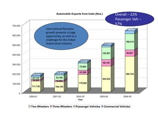 CAGR
                              Automobile Exports from India (Nos.)             Overall – 22%
                                                                               Passenger Veh –
700,000
                                                                               57%
                      International Business                                   2-Wheelers – 35%
                                                                                       29,949
                      growth presents a huge
600,000               opportunity, as well as a
                      challenge for the Indian
                                                                                     166,413
500,000
                      Automotive Industry                             17,432



                                                                   129,291           66,801
400,000

                                                     12,255
                                                                     68,144
300,000
                                                    72,005

                              11,870                43,366
200,000      13,770                                                                  366,724
            27,112            53,165
                                                                   265,052
            16,263            15,462
100,000                                             179,682
            111,138          104,183


     0
          2000-01          2001-02                2002-03      2003-04             2004-05
                                                   Year


           Two Wheelers    Three Wheelers     Passenger Vehicles     Commercial Vehicles
 
