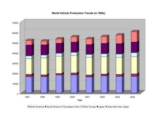 World Vehicle Production Trends (in '000s)


70000



60000



50000



40000



30000



20000



10000



   0
        1997            1998          1999          2000            2001          2002          2003             2004
                                                           Year


               North America   South America   European Union     Other Europe   Japan   Asia-other than Japan
 