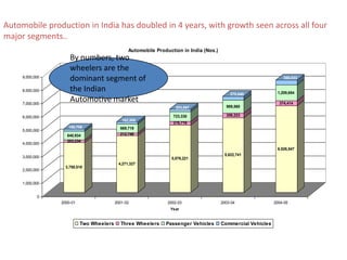 Automobile production in India has doubled in 4 years, with growth seen across all four
major segments..
                                                Automobile Production in India (Nos.)
                     By numbers, two
                     wheelers are the
     9,000,000
                     dominant segment of                                                                          350,033


     8,000,000       the Indian                                                             275,040            1,209,654

     7,000,000
                     Automotive market                                                                          374,414
                                                                    203,697               989,560

     6,000,000                                                    723,330                 356,223
                                             162,508
                                                                  276,719
                    156,706                 669,719
     5,000,000
                   640,934                  212,748
                   203,234
     4,000,000
                                                                                                               6,526,547
                                                                                         5,622,741
     3,000,000                                                   5,076,221
                                           4,271,327
                   3,758,518
     2,000,000


     1,000,000


            0
                 2000-01                  2001-02               2002-03                 2003-04               2004-05
                                                                 Year


                           Two Wheelers     Three Wheelers     Passenger Vehicles       Commercial Vehicles
 
