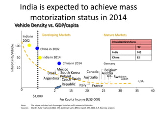 India is expected to achieve mass
                           motorization status in 2014
                      Vehicle Density vs. GDP/capita

                                India in           Developing Markets                                                 Mature Markets
                                2002                                                                                           Inhabitants/Vehicle
Inhabitants/Vehicle




                      100                                                                                                                            ‘02
                                                 China in 2002
                                                                                                                               India                 100

                       50                          India in 2014                                                               China                 82

                                                                         China in 2014                                Germany
                       10
                                                             Mexico                  Belgium
                                                      Brazil  South Korea    Canada Austria
                                                              Poland                   UK Sweden
                                                    Argentina Czech Spain Australia          Japan
                                                                                                                                                      USA
                                                               Republic Italy France
                            0                                  2                15                20                25                 30        35         40
                                         $1,000
                                                                      Per Capita Income (US$ 000)
                            Note:      The above includes both Passenger Vehicles and Commercial Vehicles
                            Sources:   Ward’s Auto Yearbook 2002, EIU, Goldman Sachs BRICs report, DRI 2002, A.T. Kearney analysis
 