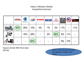 Indian 2-Wheeler Market
                                   Competitive Scenario




 Motorcycle   50%      30%       13%     4%       1%       2%     <1%       -      <1%

                -      15%       28%      -       2%       46%     9% <1%            -

                -       -        82%      -        -        -      8% 10%            -

Figures denote Mkt Share (Apr-
Oct 05)                                                India is now the second largest
                                                       two-wheeler market in the
                                                       world
 